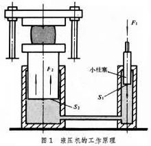 液壓機工作原理圖